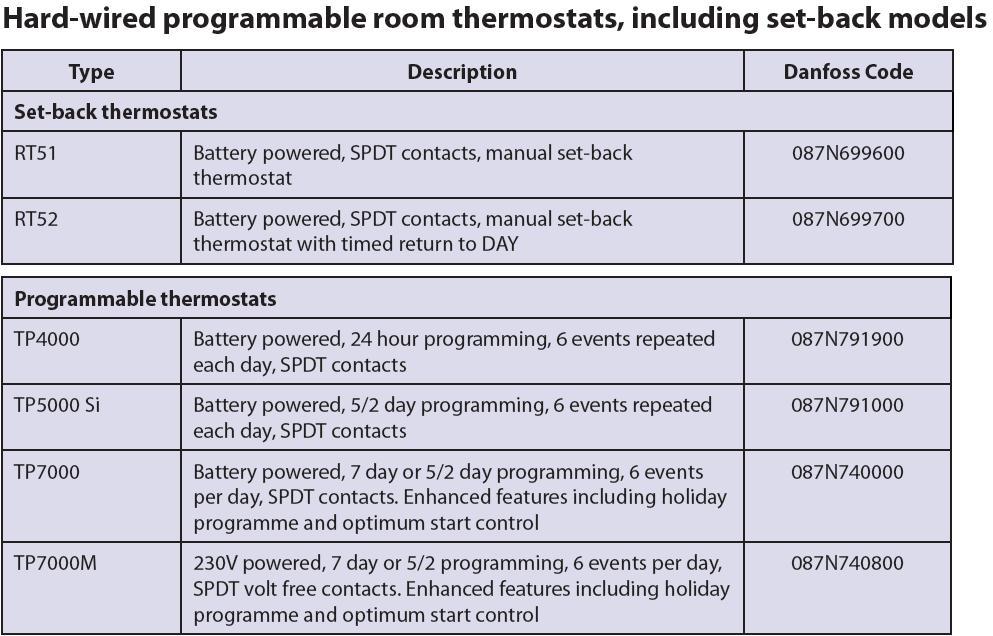 PROGRAMMABLE ROOM STATS logo