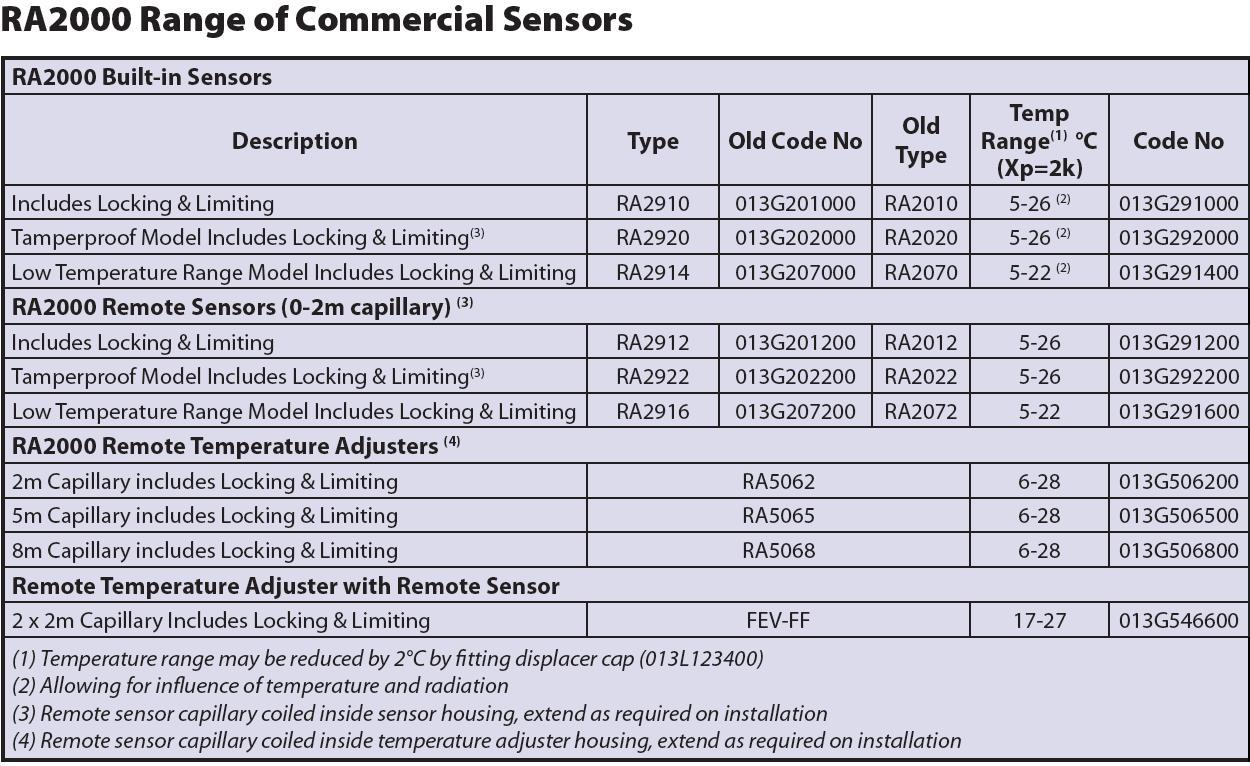 RA2000 COMMERCIAL SENSORS logo